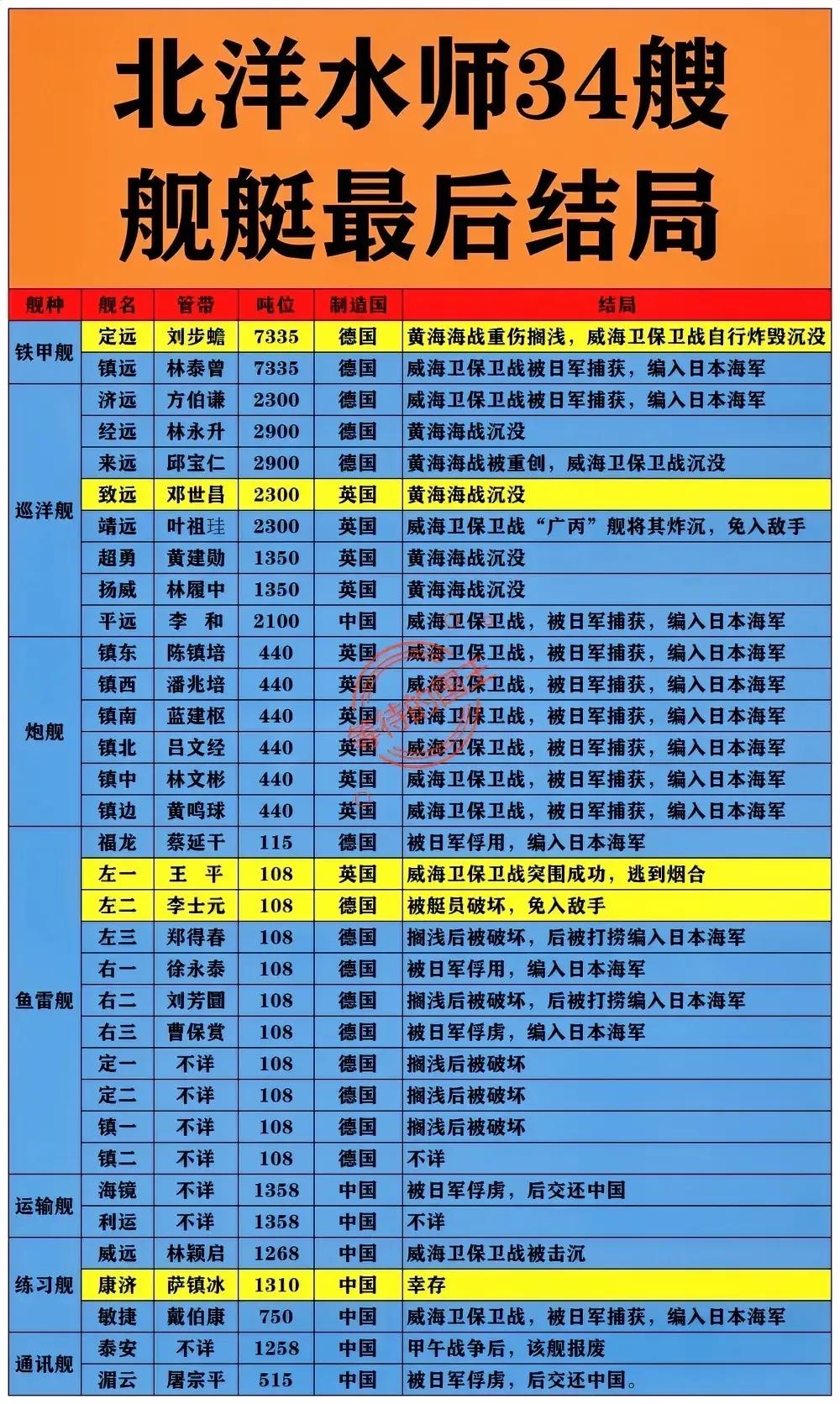 北洋水师34艘舰船中，排在当时世界前20的有几艘？

虽然北洋水师号称有34艘舰