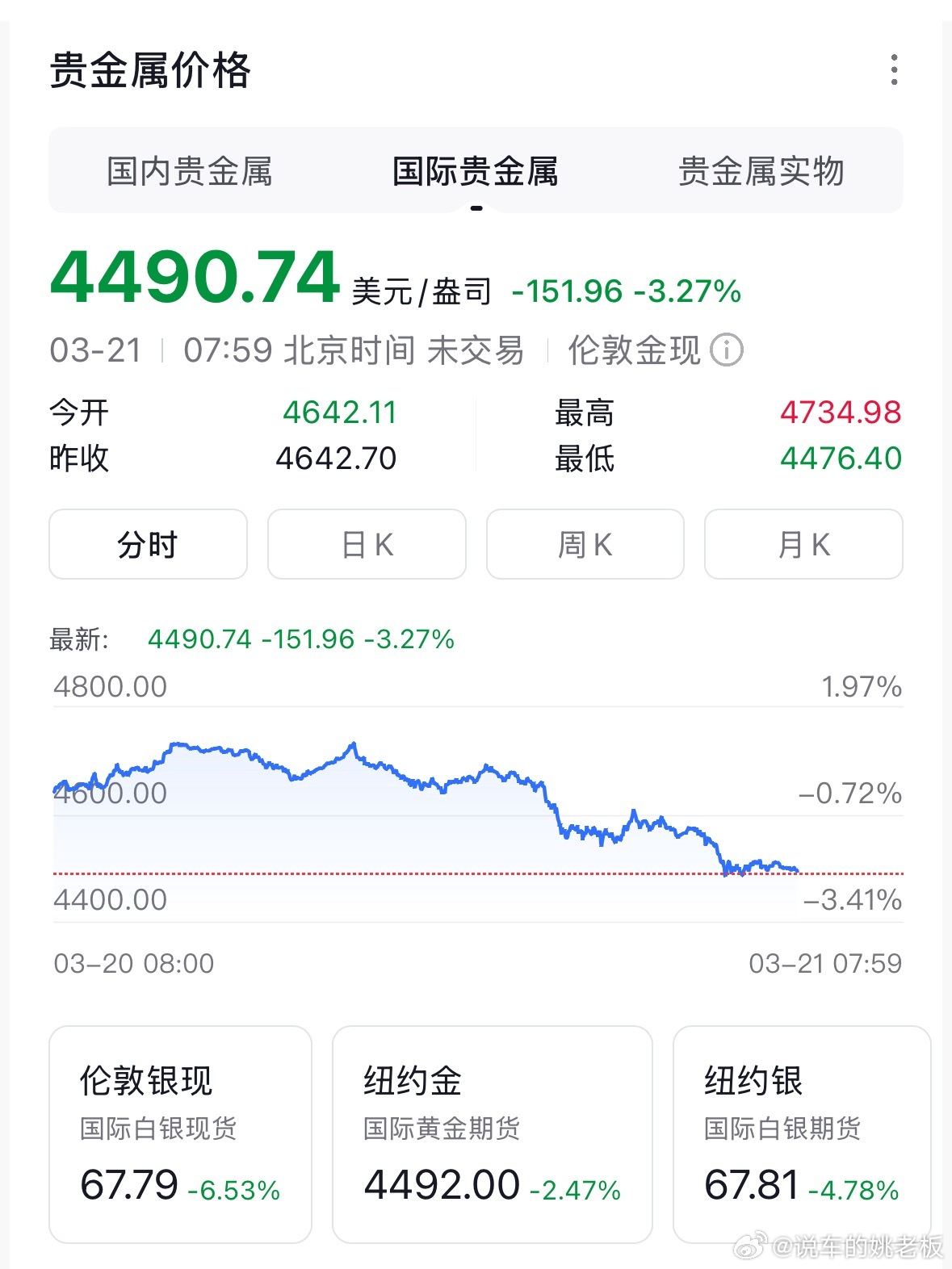 金价前阵子疯涨靠避险情绪与资金炒作堆出来，跟风追高的散户被狠狠收割。别信抄底话术