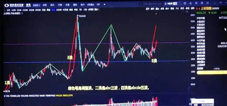 日线图上的短期起伏，受随机因素影响较大，今天一根阳线让人兴奋，明天一根阴线又让人
