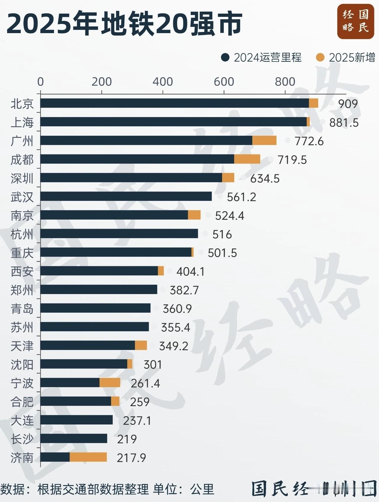 2025年地铁城市20强