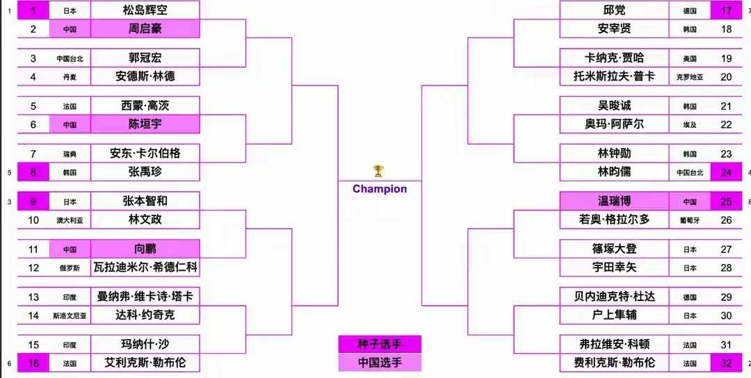 WTT横滨冠军赛：男乒半数一轮游，女乒保持不败，陈熠带伤大逆转2026WTT横滨