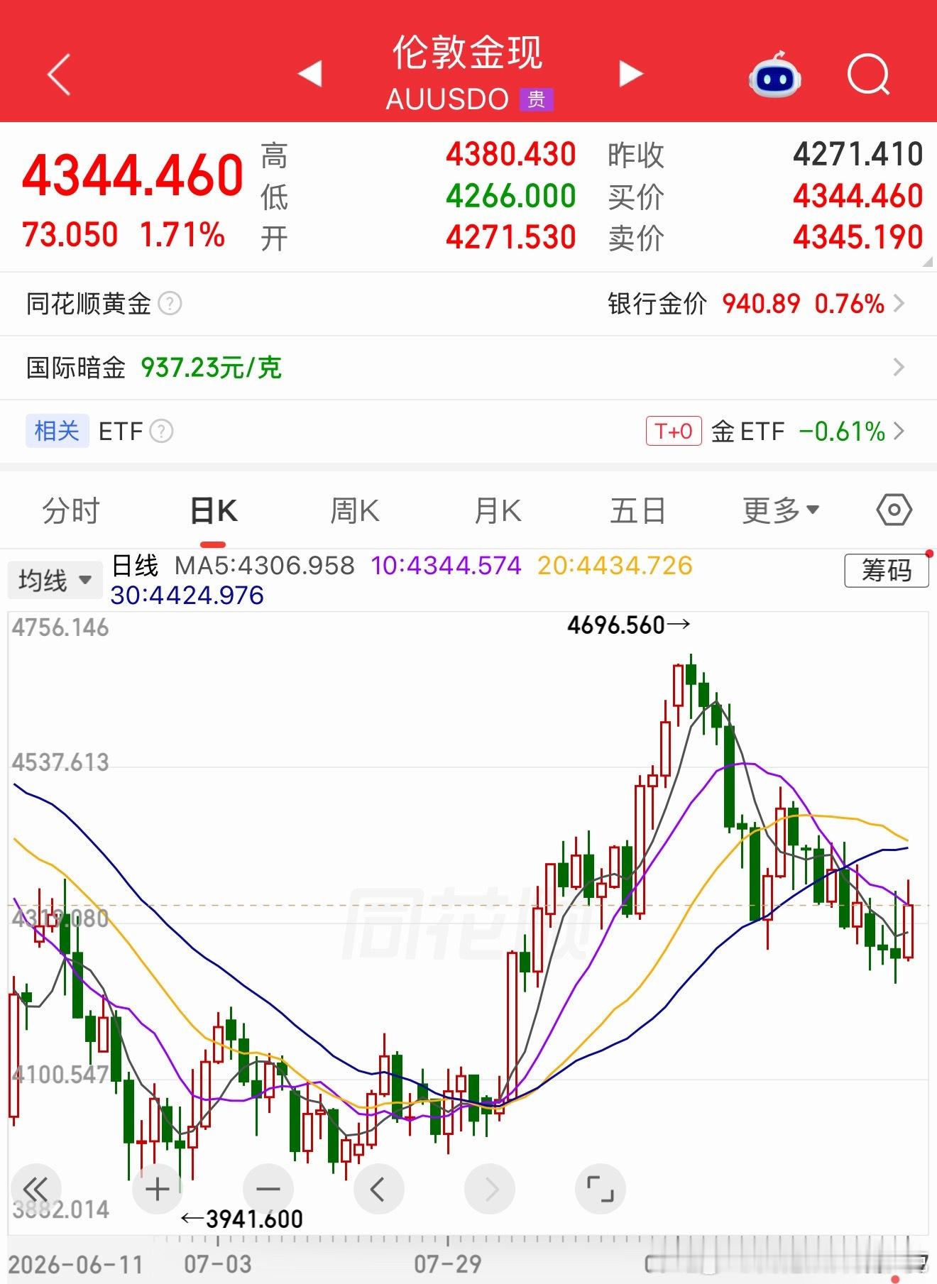 瞧，砸不下去啊！死活砸不下去。支撑位拼了命都砸不穿，软饭男这回没招了。你们看着吧