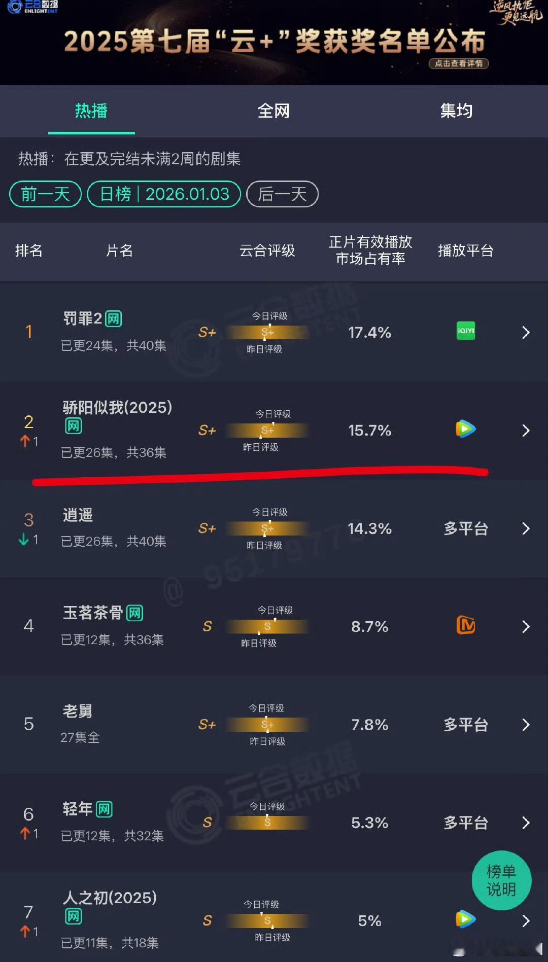 骄阳似我云合15.7%从开播到现在，热度不减，15.7%是属于这部剧的高光时刻！