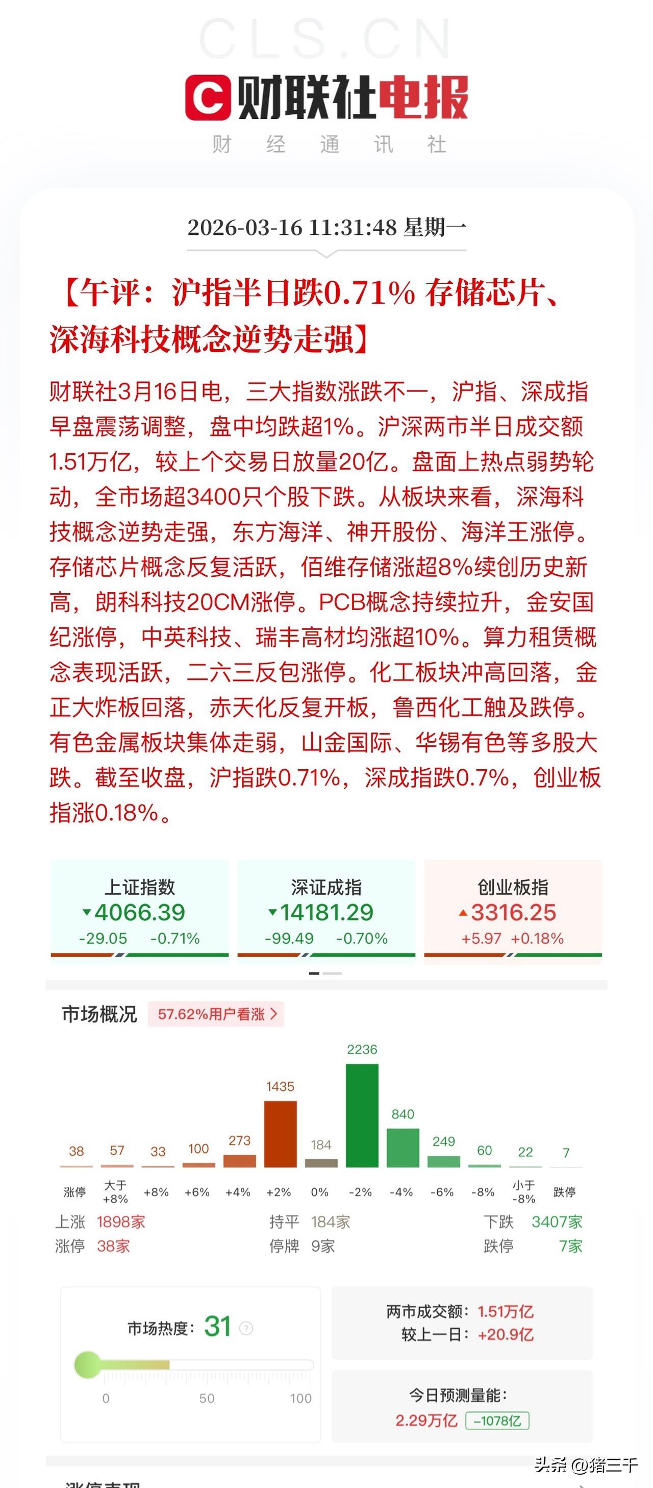 午评：牛市，别嘀咕！
会当水击三千里自信当下是牛市！
午评也没什么可写的，
因为