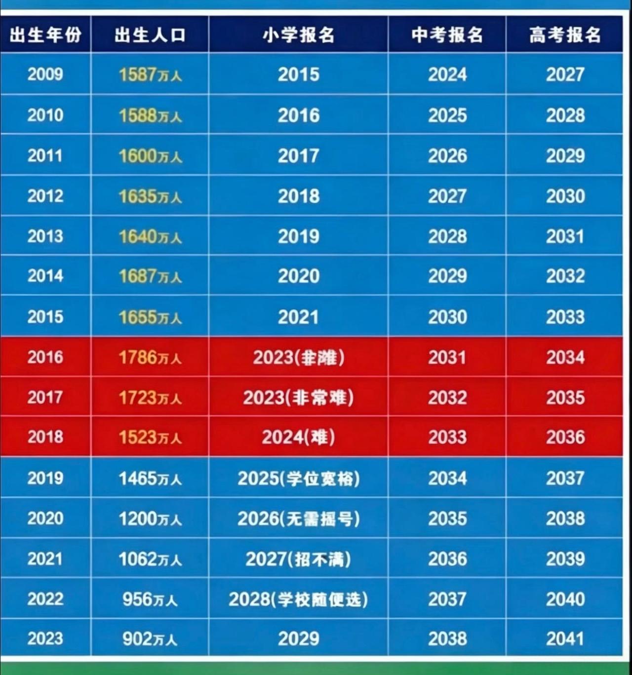 为什么2016-2018的人口生育率会暴增？
我觉得有两大因素，第一还是经济因素