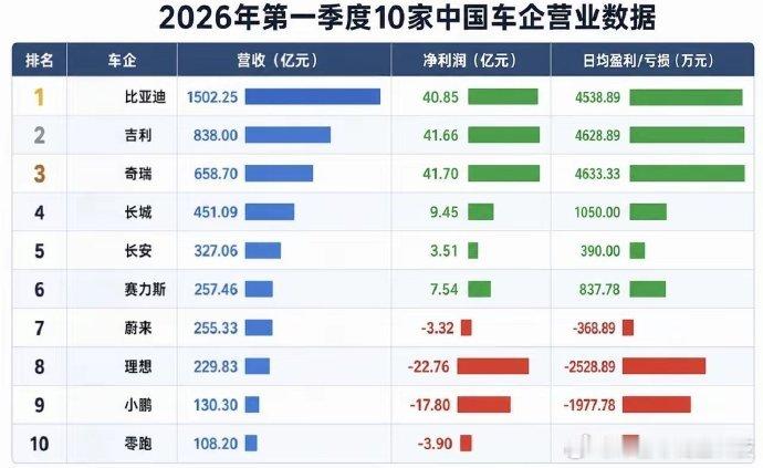 才发现这些老登股，上汽集团0.5PB，广汽0.7PB，长安0.9PB 
