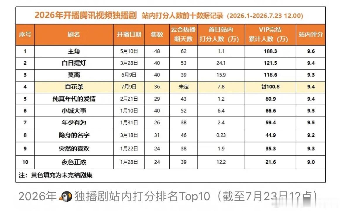 孟子义新剧百花杀还没超点打分人数就破百万了，什么水平？ 