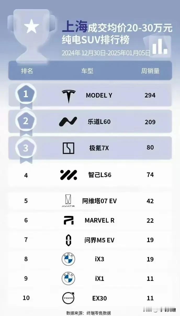 乐道汽车荣升纯电SUV第二名，第一名特斯拉！根据上海20到30万纯电SUV排行榜