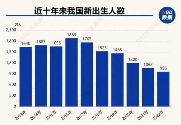 #人口出生率下降最根本原因是什么？#人口出生率下降是一个全球性的趋势，不同国家和