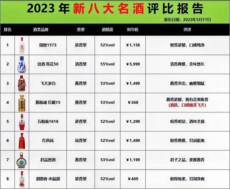 出乎意料！第六届评酒会结果出炉，泸州老窖、汾酒卷土重来，茅台、五粮液慌了

泸州