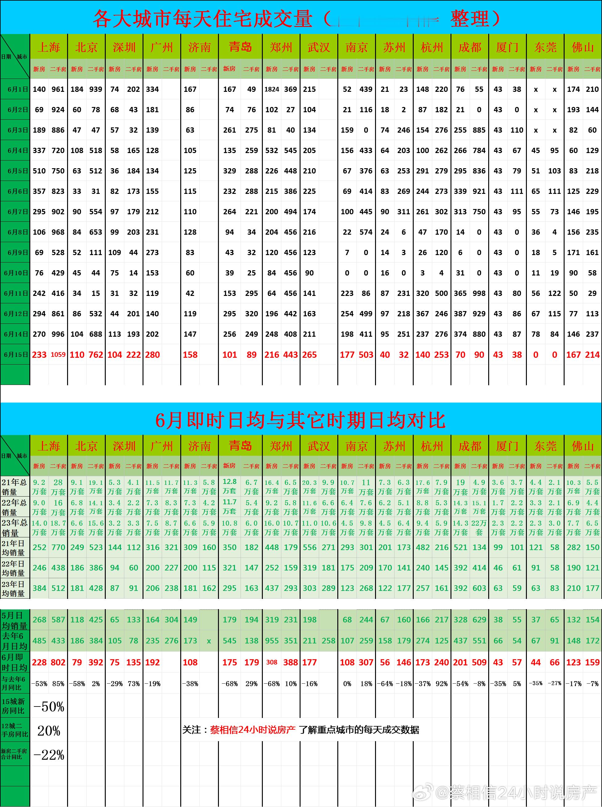 6月15日，重点城市住宅销量数据今日点评：前15天新房销量同比下降50%上海的二