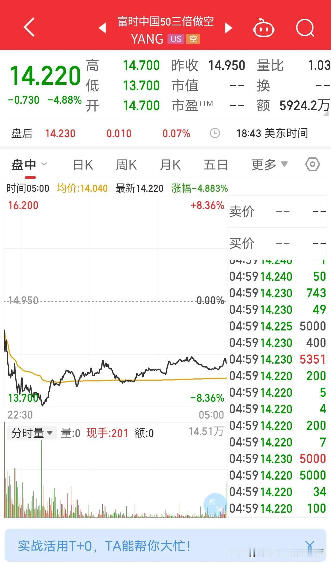 海外股市大消息，请2亿股民，7亿基民奔走相告。富时中国50三倍做空低开盘中大跌，