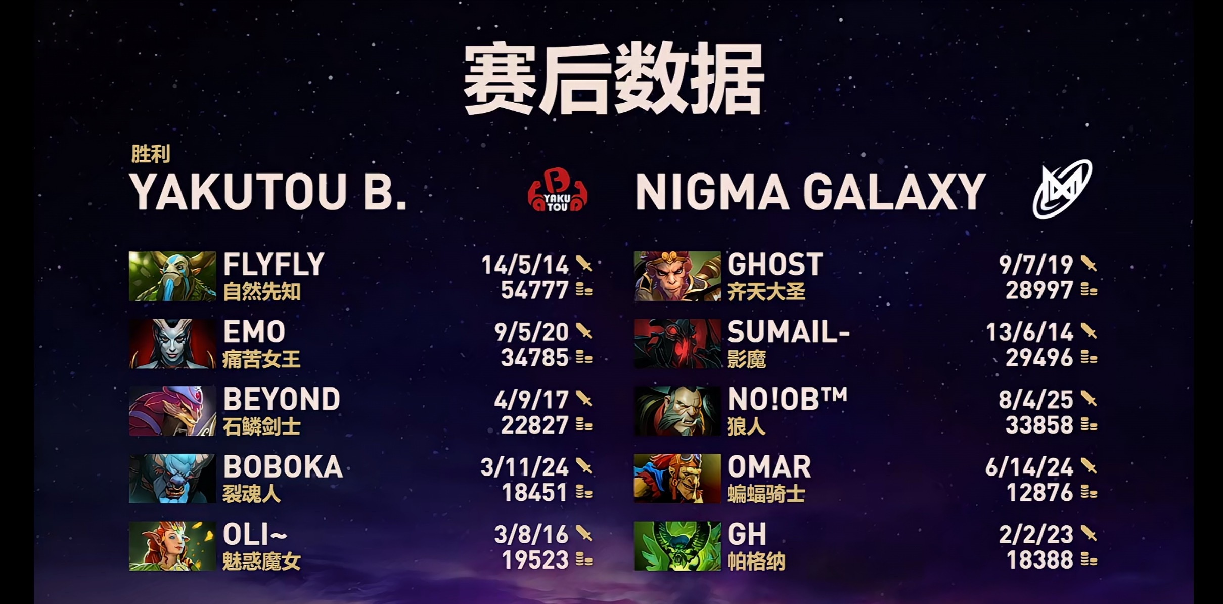 YB 2-1战胜Nigma进入2-2组！依旧有晋级的可能！dota2 ​​​