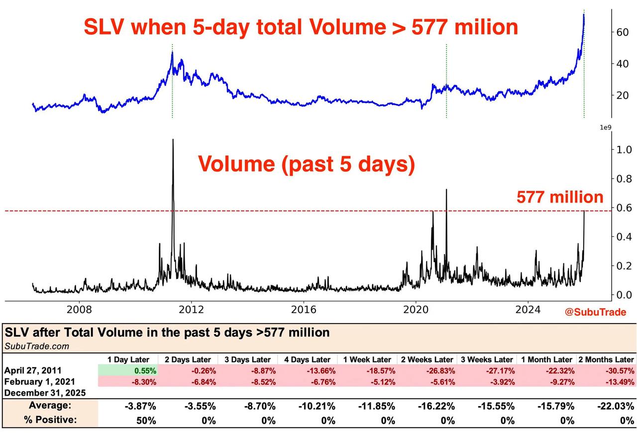 【⚠️ 白银短期风险警告：极端放量】
🚨 危险信号已现！SLV白银ETF过去5