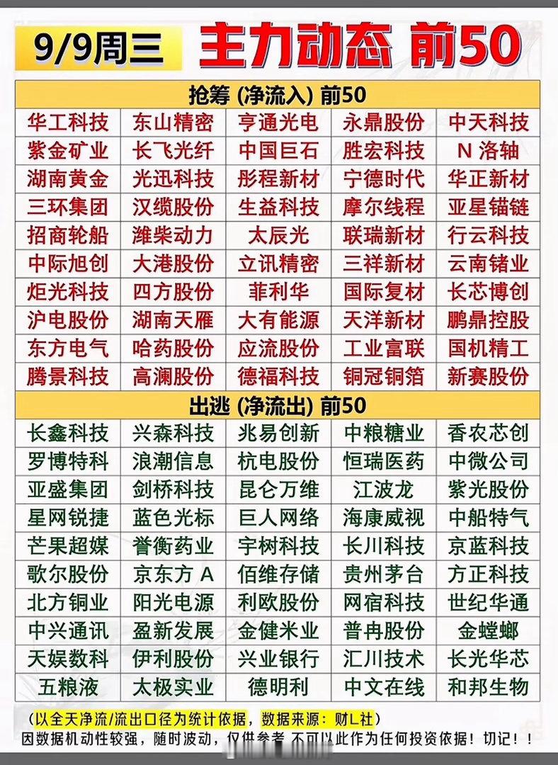 9月9日股市动态前50名强势股。9月9日的盘面真的有点东西，盘前筛出来的人气前5