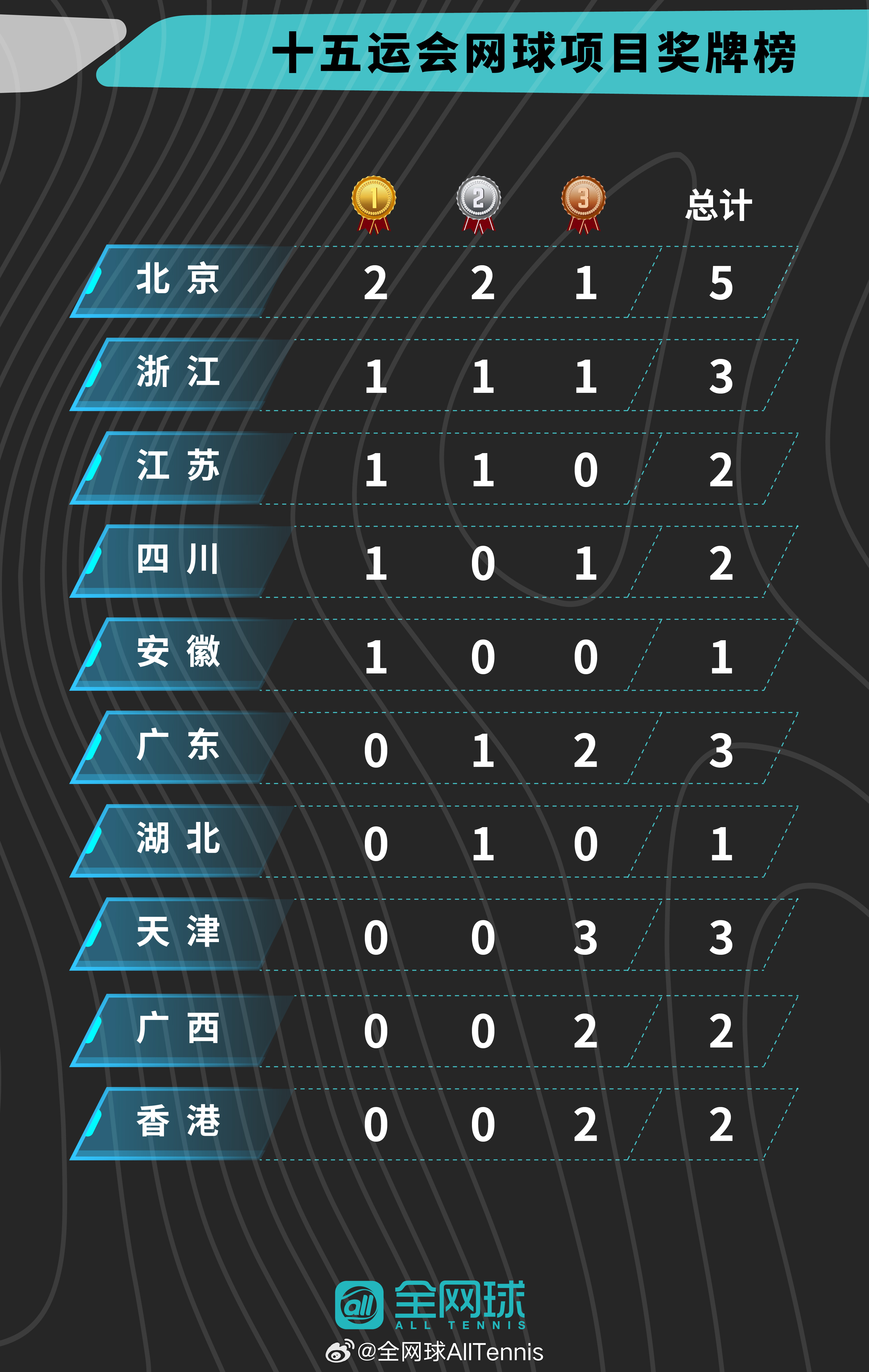 网球项目奖牌榜🏅&奖牌得主🥇🥈🥉哪一位球员的表现让你印象深刻？🎾