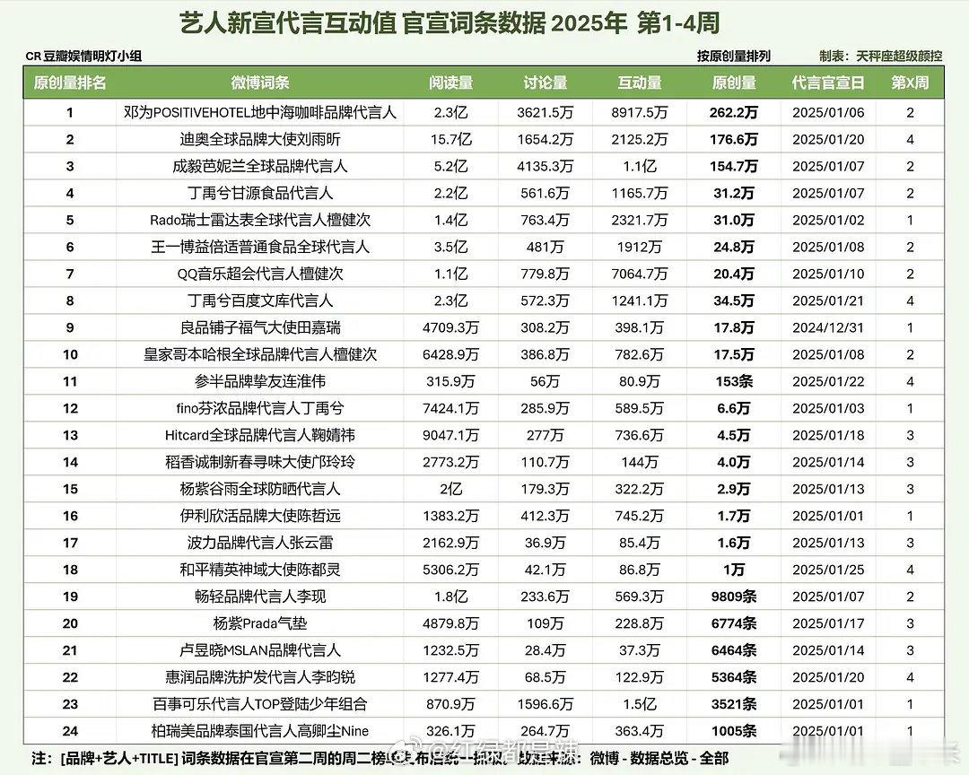 这阅读量都知道小昕昕官宣全球大使啦[比耶] 