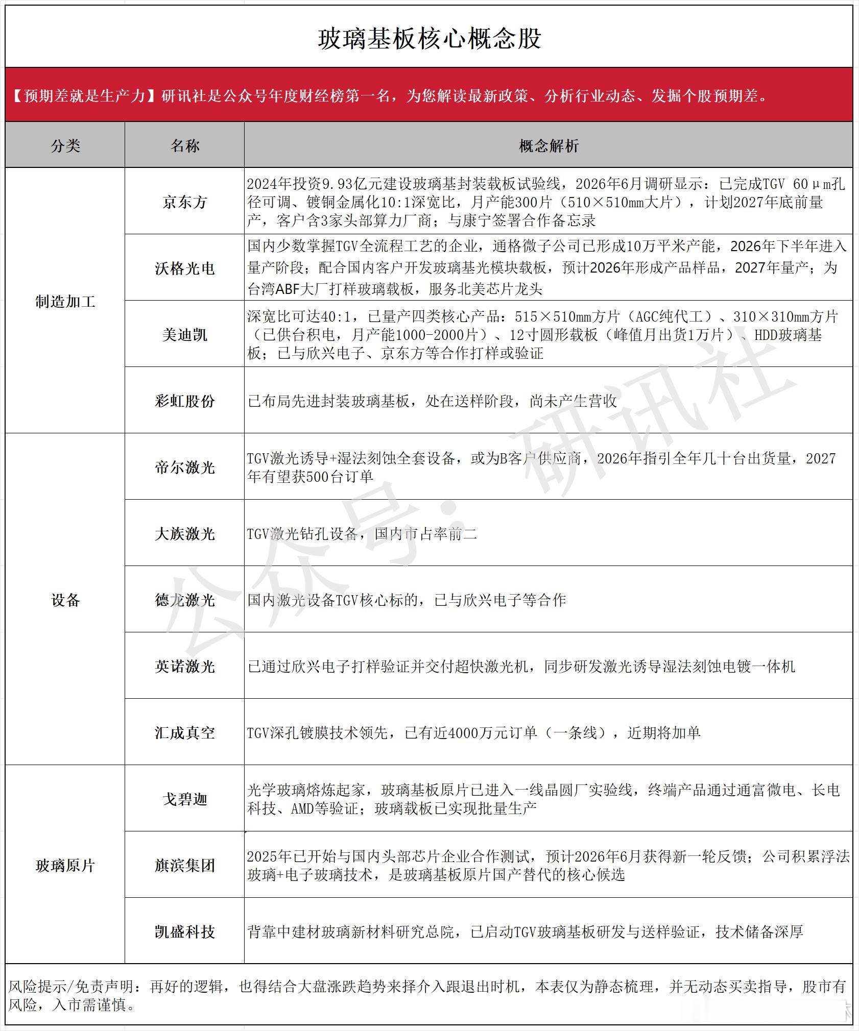 a股玻璃基板 全球龙头厂商正加速玻璃基板产业化布局【京东方  沃格光电 美迪凯 