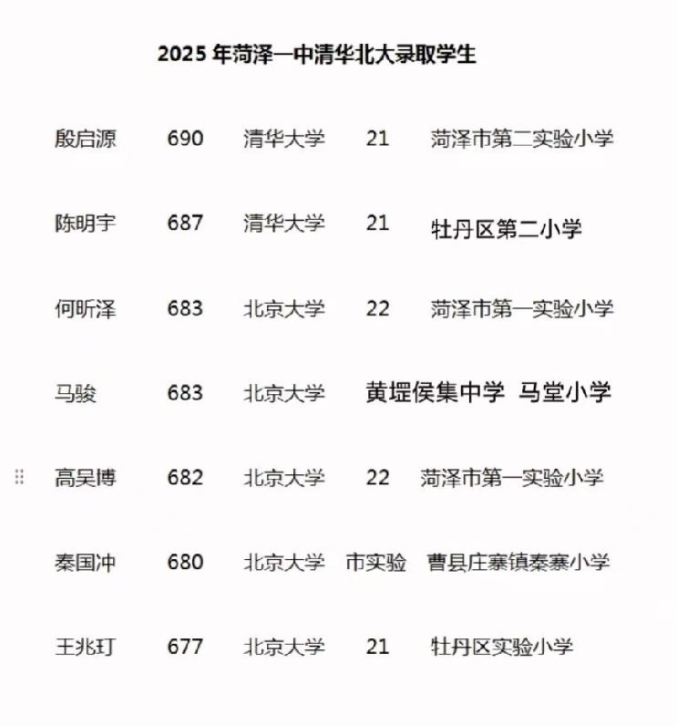 2025年菏泽一中被清北录取的7位同学就读学校