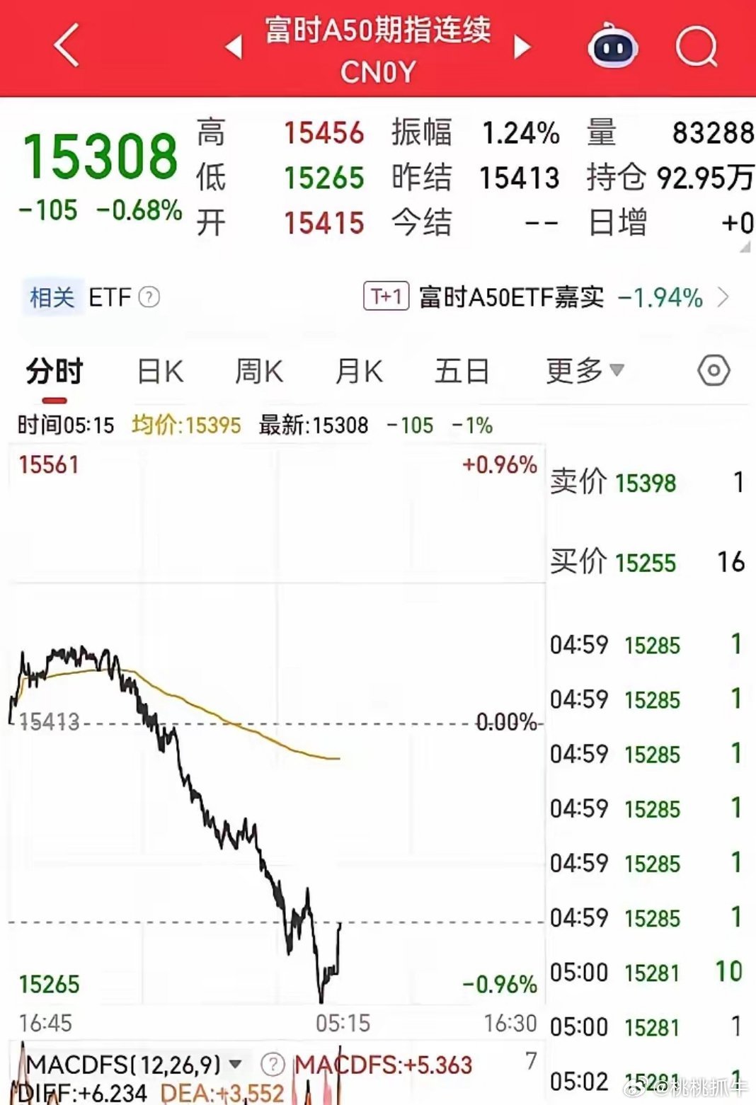 昨晚还在盯盘的人，今天估计都睡不踏实美股一跌，富时A50跟着往下砸，连带着市场情