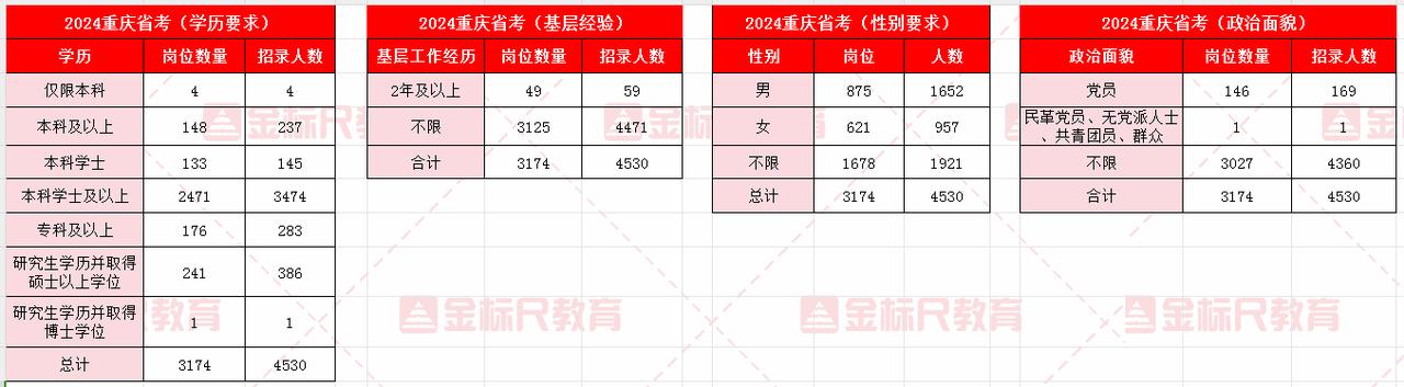 2024重庆省考招录4530人！专科及以上的招录人数有283人，专科及以上的招录