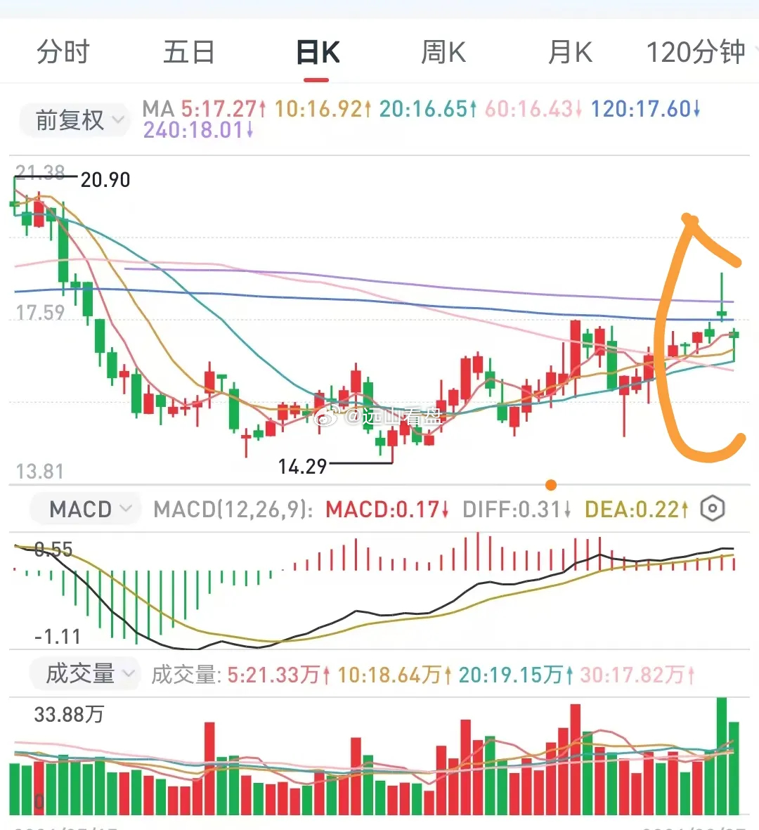 谁能告诉我，这种图形走势，是走是留呢？评论区说说看…… ​​​