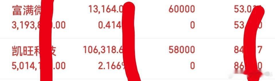 上车：凯旺，富满微， 特别声明：这只是我个人的操作记录，不作为任何投资建议！ 