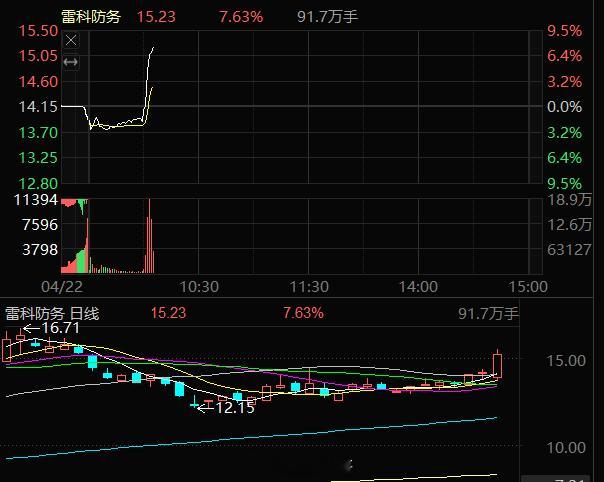 雷科防务002413卖飞了，我实在是太看好华银电力了，卖飞牛股，恭喜还在的朋友，