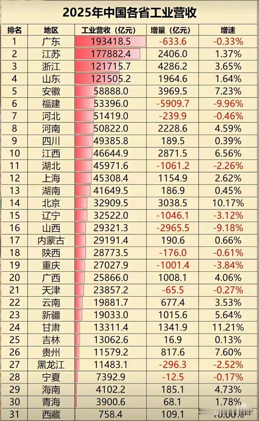 四川增量189亿，重庆负1000亿。工业营收增速最高的是北京和安徽，总量都上了3