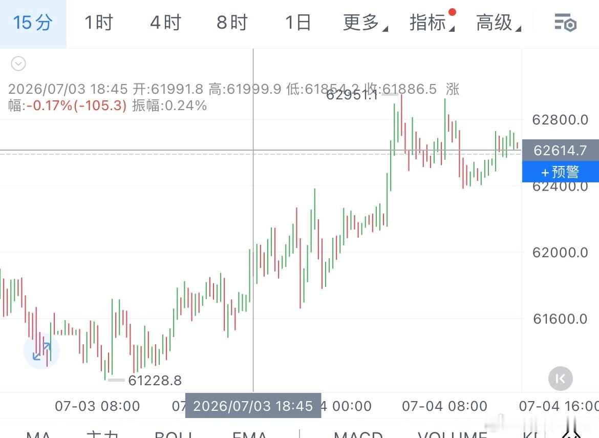区块链  7.4大饼午间思路：非农利多带来的市场情绪余热未消，盘面维持高位震荡，
