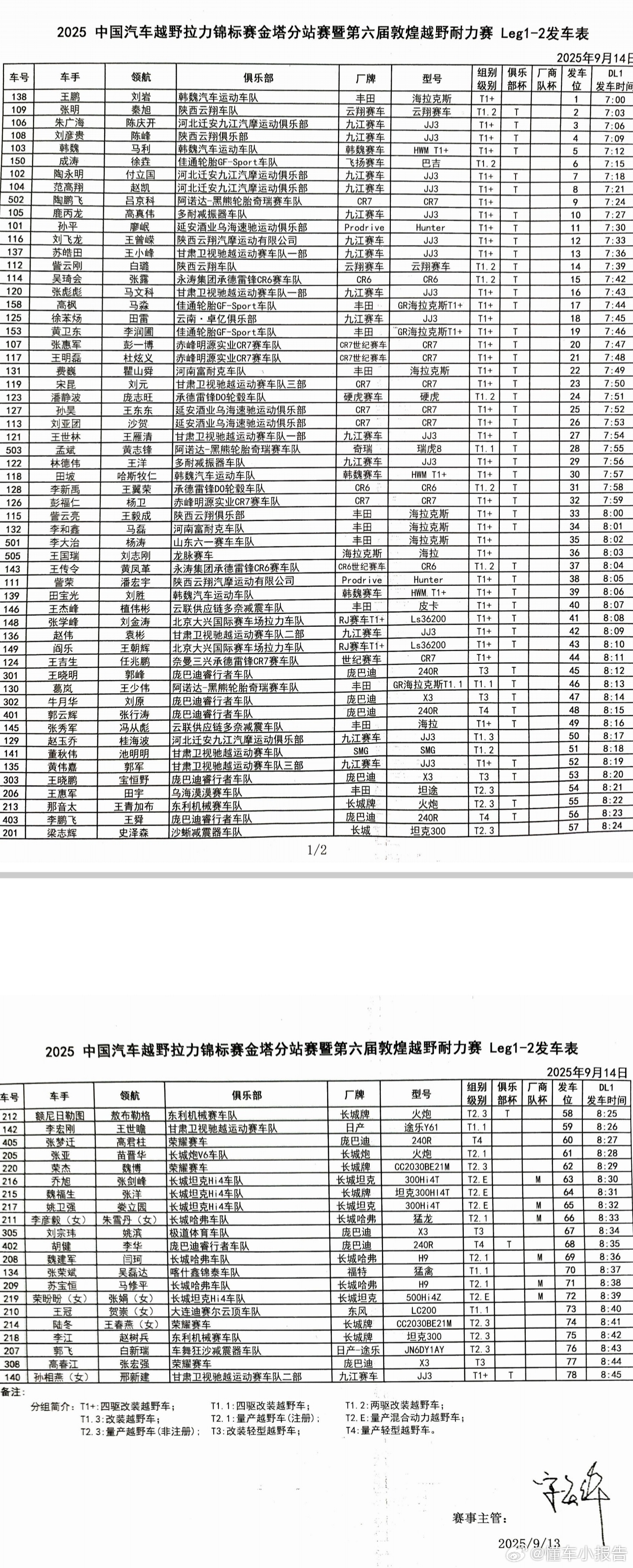 2025敦煌耐力赛第1、2赛段发车表已公布，长城汽车魏建军排位第69。这一成绩背