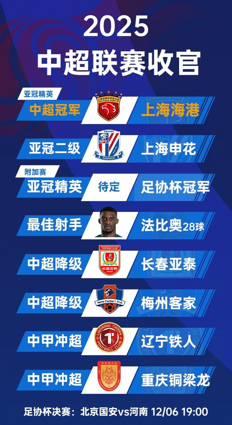 2025赛季中超落下帷幕，最终上海海港力压上海申花夺冠，实现中超三连冠！上海申花