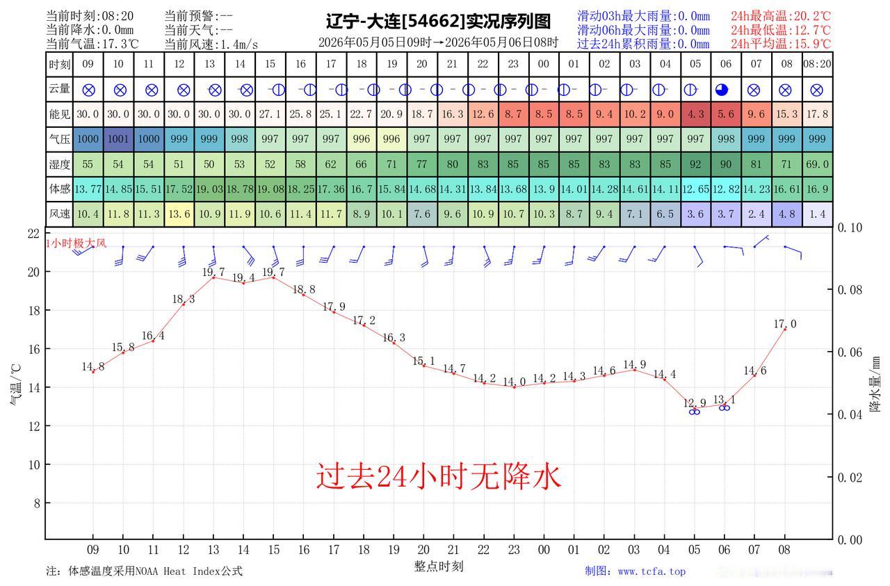 昨日官方预报：大连5月5日白天到夜间晴间多云，偏南风5到6级阵风7级，最高气温：
