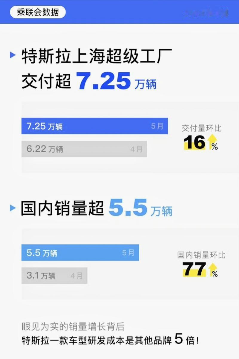 特斯拉 5 月又猛起来了？
4 月份国内销量 3 万辆出头，其中 Model 3