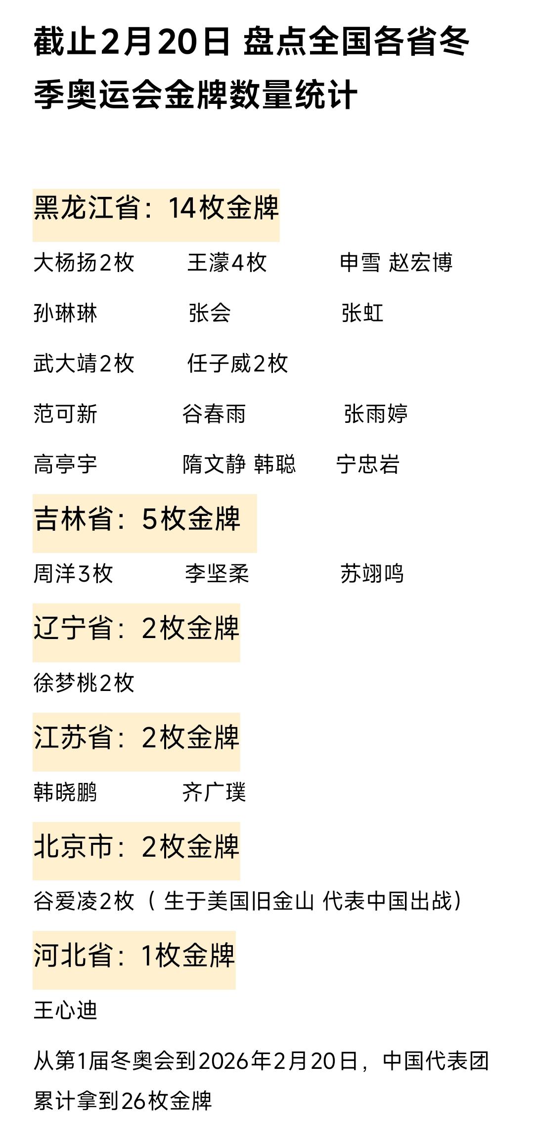 这样看来黑龙江在冰雪运动方面实力强劲。截止目前我国总共拿到了26枚冬季奥林匹克运
