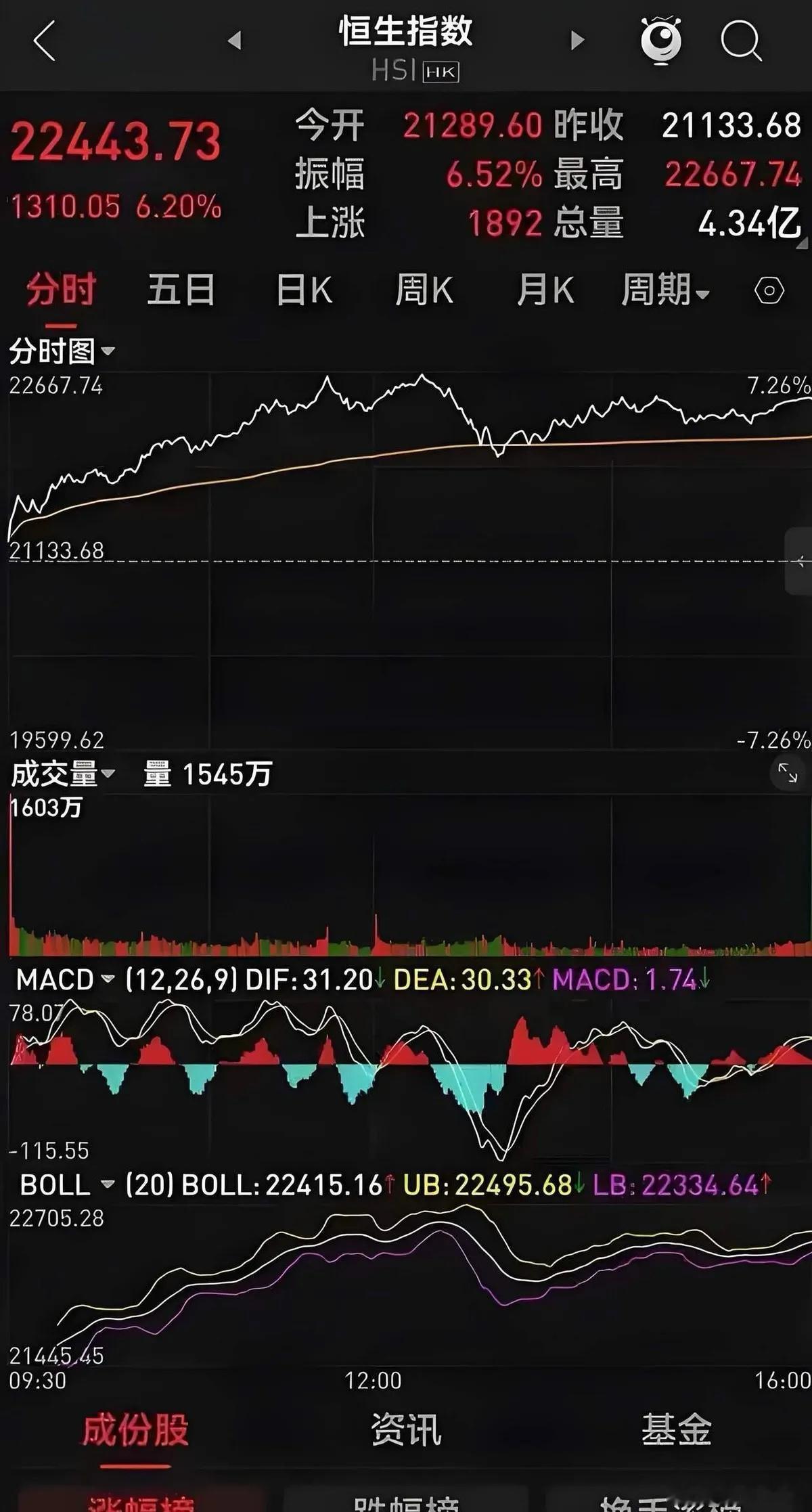 香港市场的中资科技突然爆发，令人瞩目。恒生科技一度上超过1%。微盟集团更是飙超1