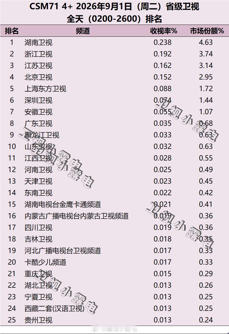 2026年9月1日 csm71 省级卫视全天收视率排名 ​​​