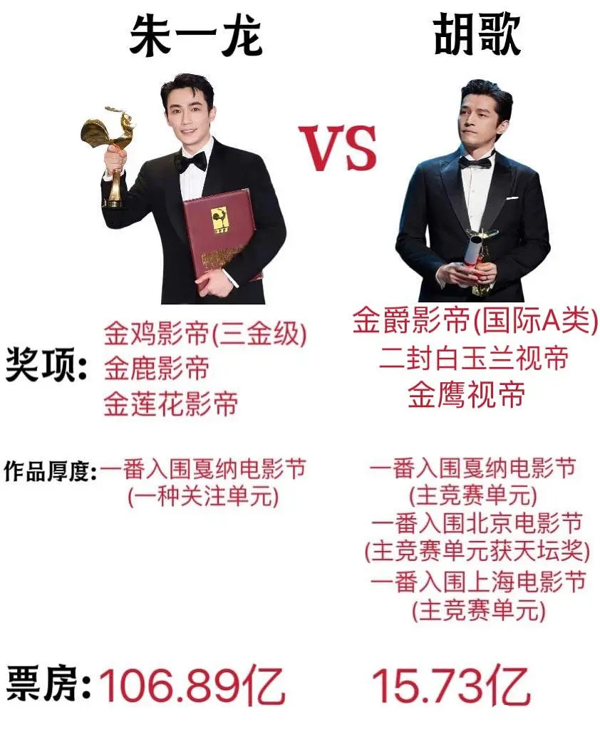 朱一龙和胡歌对比，两个人领域不一样，朱一龙，电影圈地位比较高、胡歌，电视剧圈地位