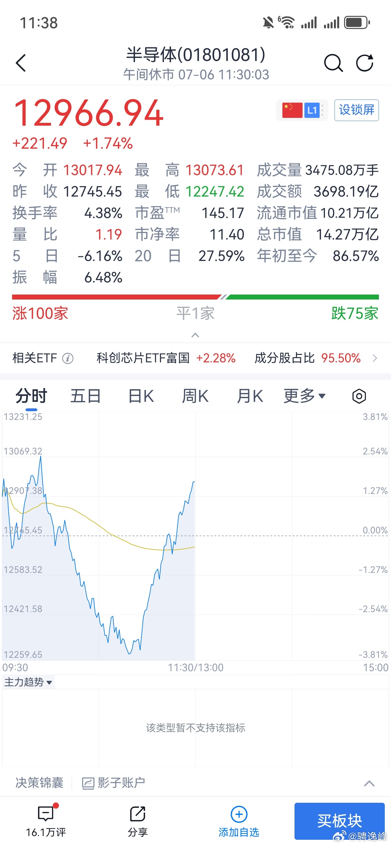 这个V走的多漂亮，直接把大盘干红了，没人接盘不就得自救么 