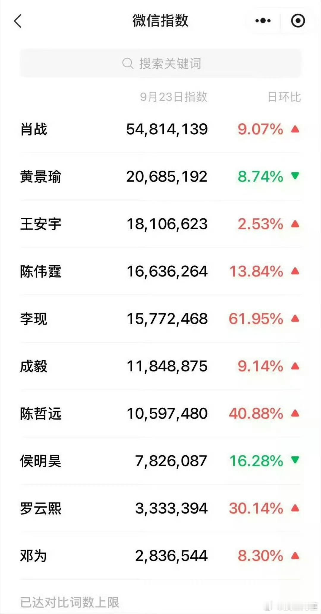 爱奇艺买菜大会次日，男主角微指排行 ​​​