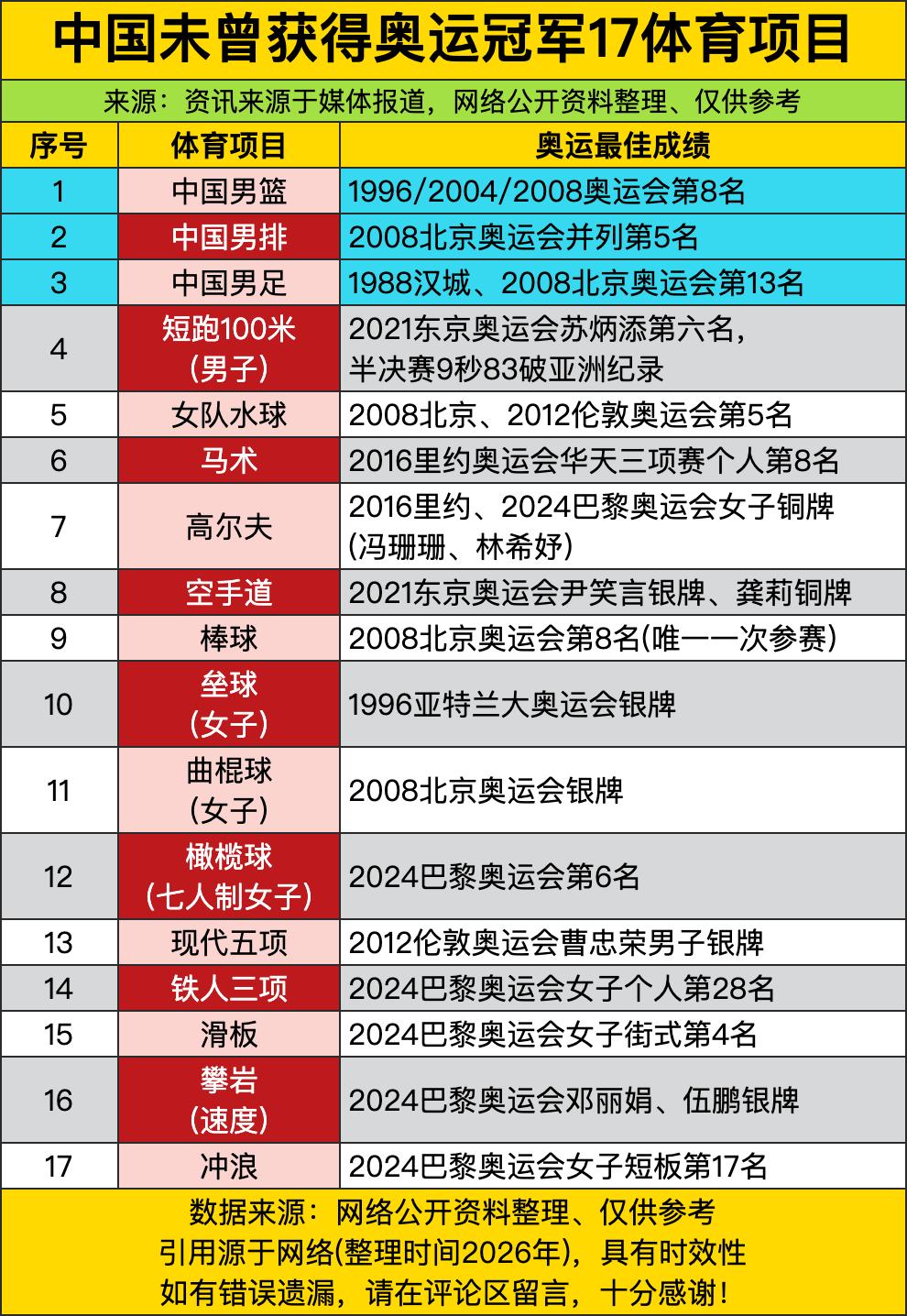 中国男篮、男足、男排这“三大球”男子队，简直是奥运赛场上的“钉子户”，稳稳霸榜未