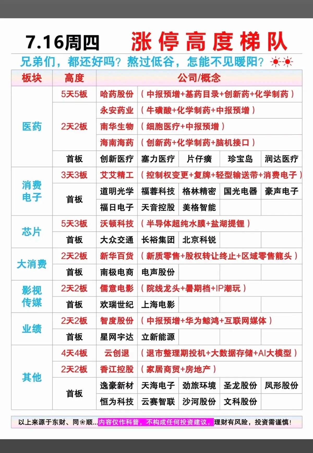 7.16周四  涨停板股票：高度+梯队！端侧AI       8股涨停医药商业 