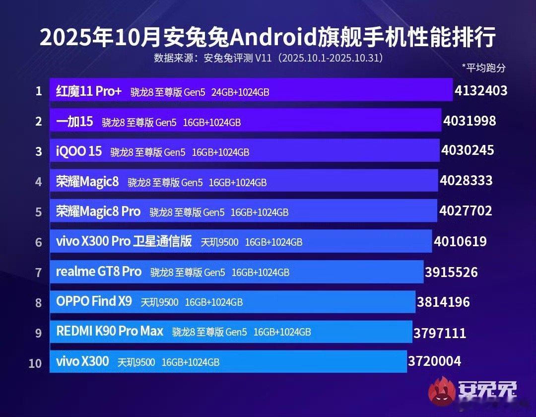 喜欢看手机性能的看过来，红魔11 Pro+、一加15、iQOO 15包揽前三，玩