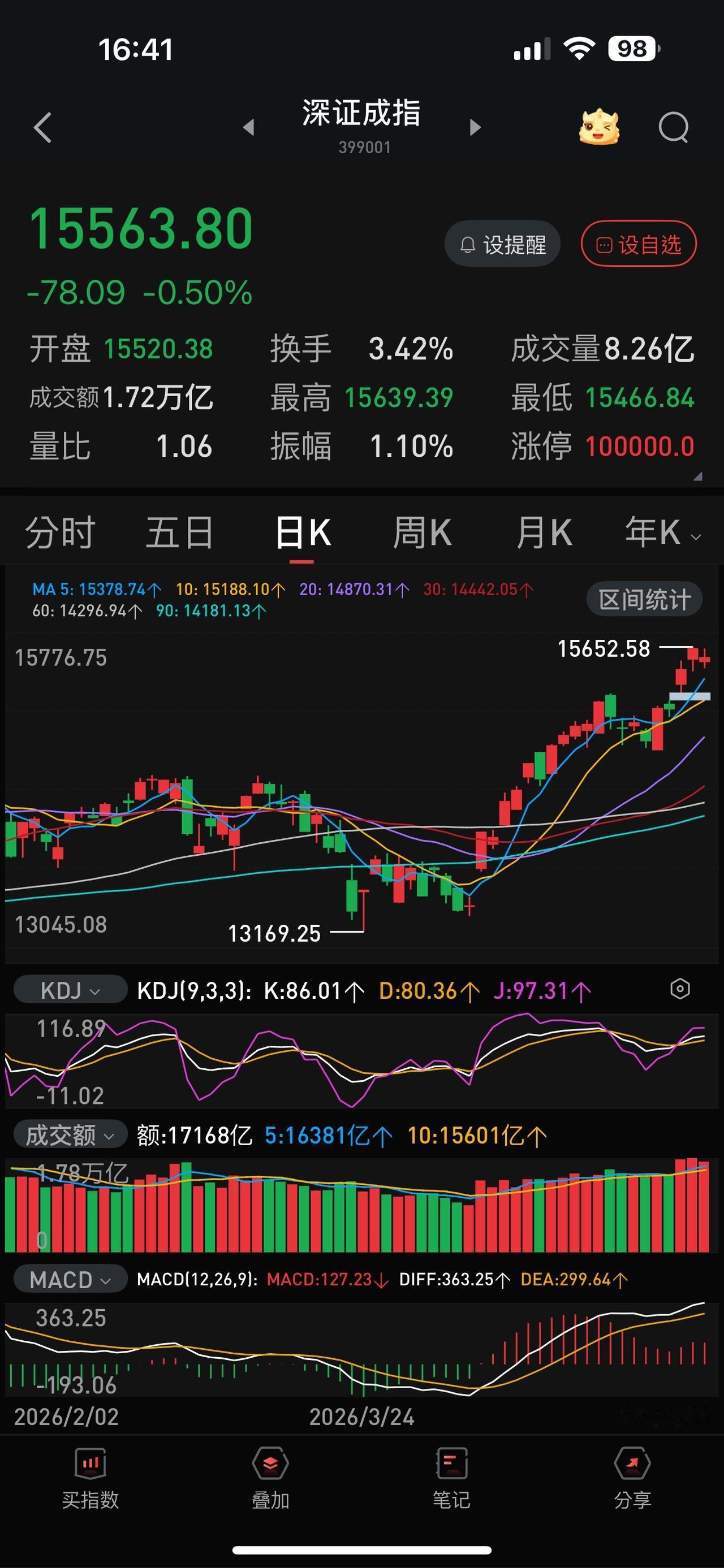 连续三天3万亿，今天微缩量，已经是一个明显的信号了：就算再撑一两天，调整下跌是不