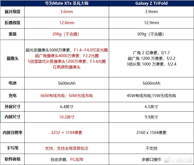 仔细研究了一下，三星 Z TriFold和华为Mate XTs相比，还是差一点。
