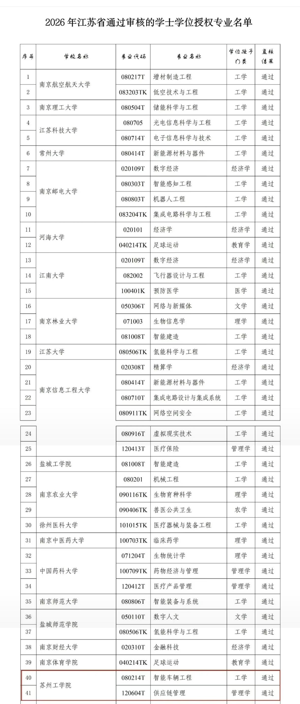 江苏教育厅公示了，多所“双一流”高校拟新增本科专业，数量真不少。

这次全省新增
