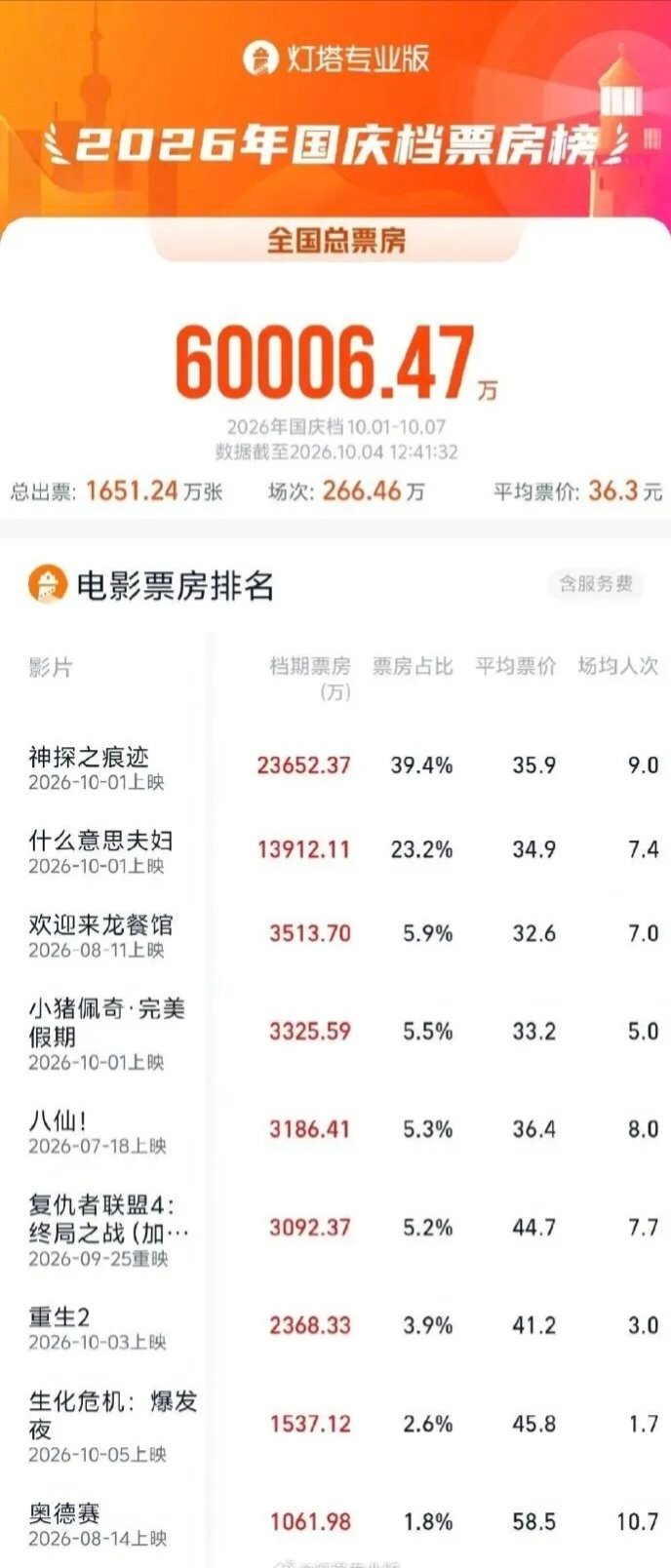 2026国庆档总票房破6亿据灯塔专业版，2026年国庆档（10月1日—10月7日