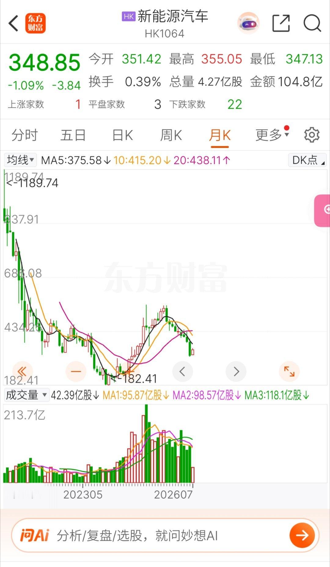 仅一家车企达成年度销量50%目标半年节点过后，全车市仅一家车企跟上了年度销量进度