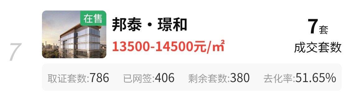 这就是卖房销售跟我说的要清盘了，明年就交房，去化率才51%，按这么个骗法，我还真