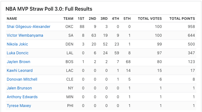 在ESPN的模拟投票中（奖项公布前的最后一次模拟），100名记者中有88人选择亚